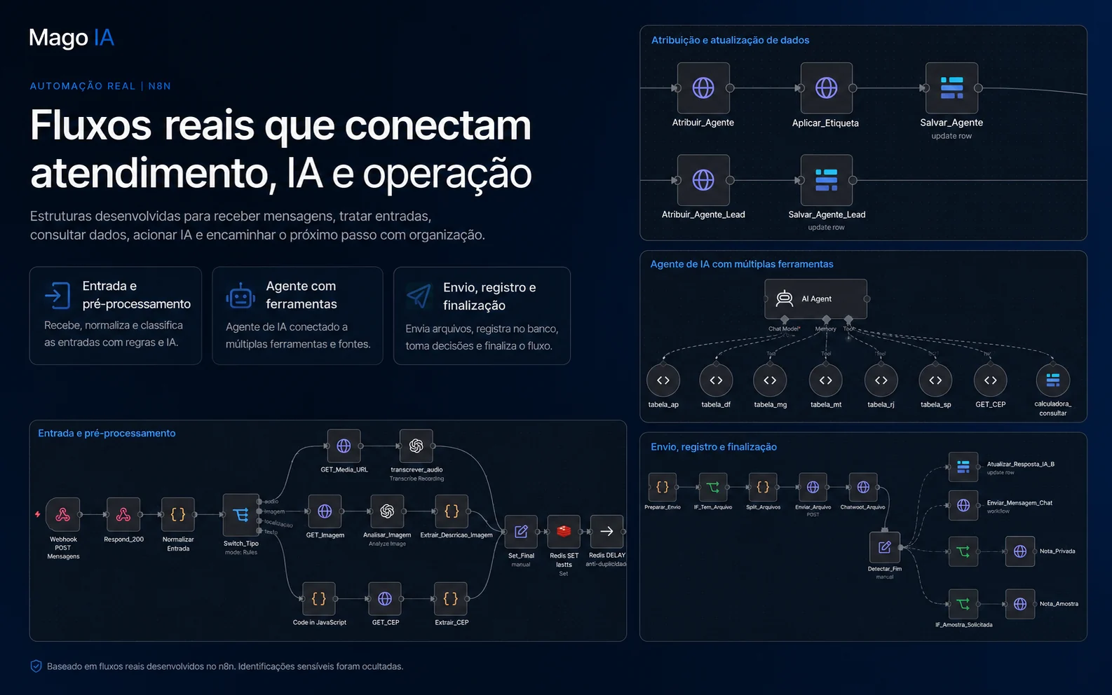 Fluxos reais de automação da Mago IA no n8n, conectando atendimento, inteligência artificial e operação.