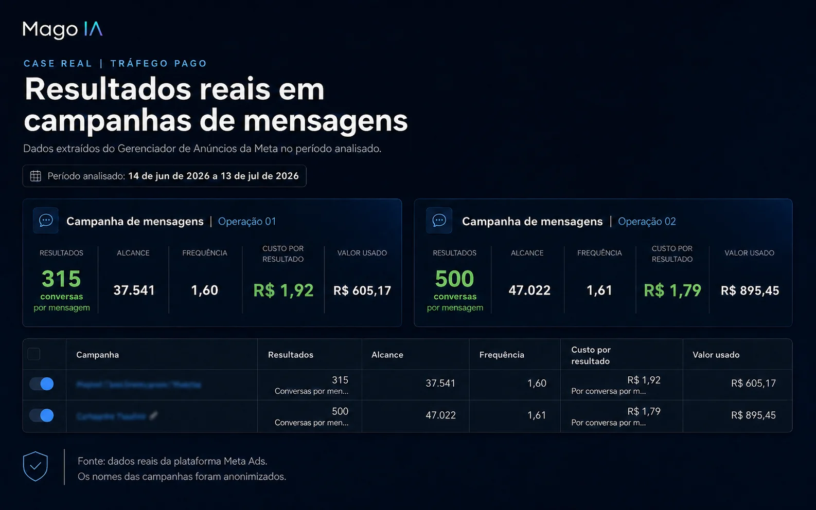 Case real da Mago IA com resultados de duas campanhas de mensagens na Meta Ads, com nomes anonimizados.